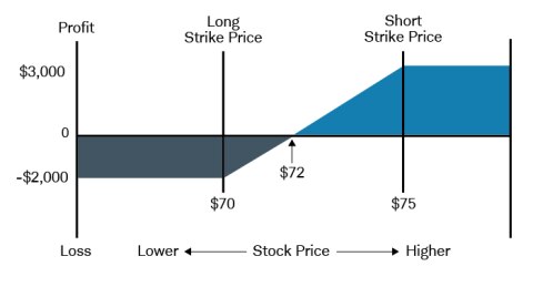 Trading Options in a Retirement Account