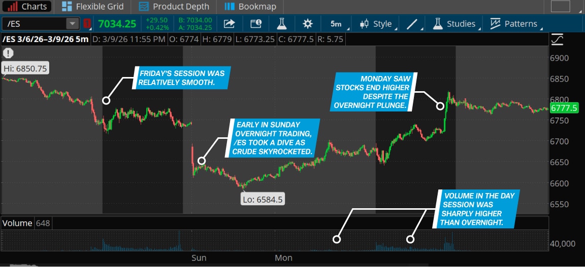 Candlestick chart of the /ES over the weekend of March 7–8, 2026, with a volume indicator below it. Starting on Friday, March 6, trading was quiet. Then the news of the Iran war hit. When futures trading resumed Sunday, /ES dropped to overnight lows as crude oil prices jumped on trading volume. /ES rose slightly when the markets opened on Monday and ended the session higher on heavy volume.