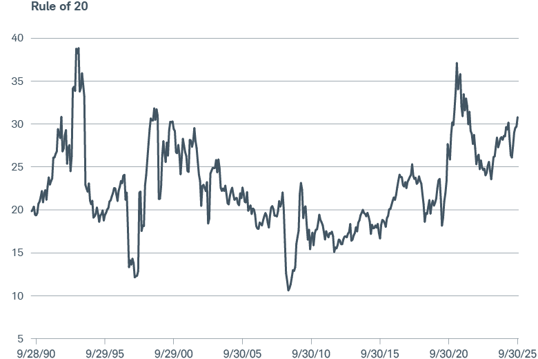 A chart showing the Rule of 20 between 5/31/90 and 9/30/25. The metric sat at 30.80 as of the third quarter of 2025.