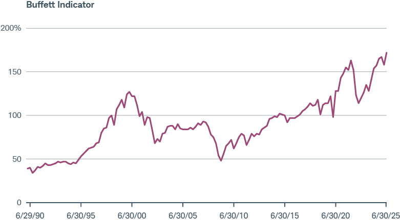 A chart showing the Buffett Indicator between 3/30/90 and 6/30/25. The metric sat at record highs as of the second quarter of 2025.