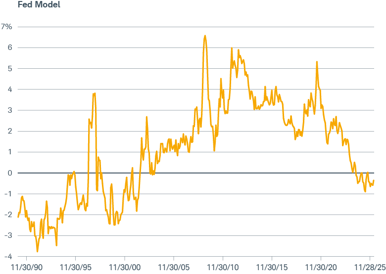 A chart showing the Fed Model between 5/31/90 and 11/28/25. The metric was in negative territory, suggesting bonds were more appealing than stocks, as of November 2025.