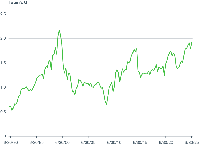 A chart showing Tobin's Q between 3/31/90 and 6/30/25. The metric sat at 30.80 at the end of 2025.