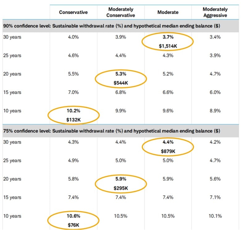 Initial withdrawal rates for a conservative portfolio range between 10.2% and 10.6% for 10 years. Initial withdrawal rates for a moderately conservative portfolio range between 5.3% and 5.9% for 20 years. Initial withdrawal rates for a moderate portfolio range between 3.7% and 4.4% for 30 years. 